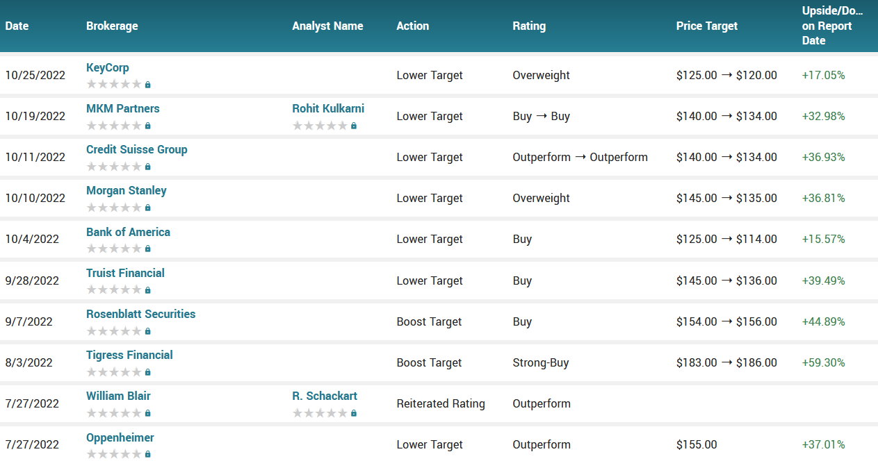 Analyst ratings for GOOG (GOOG)