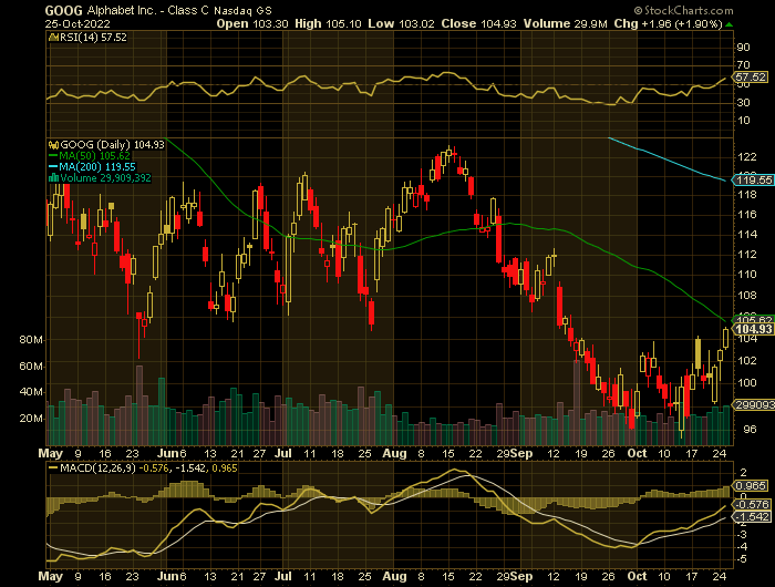 GOOG price chart at the time of the documented weekly put trade