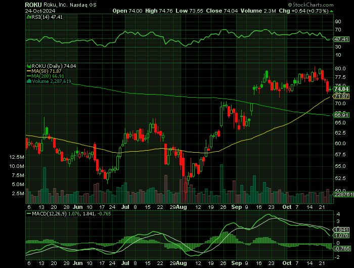 ROKU price chart at the time of the documented weekly call trade