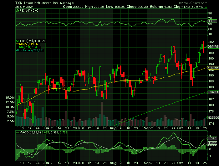 TXN price chart at the time of the documented weekly call trade
