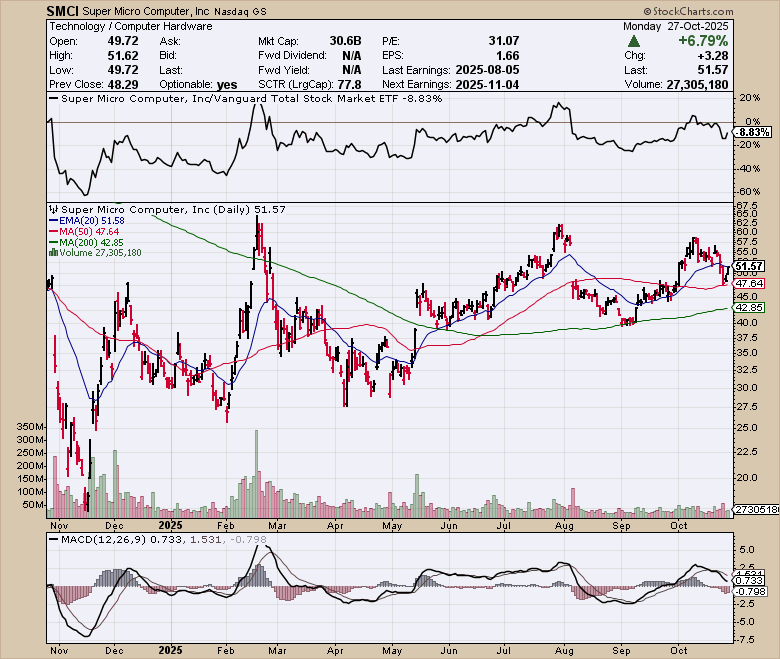 SMCI price chart at the time of the documented weekly call trade