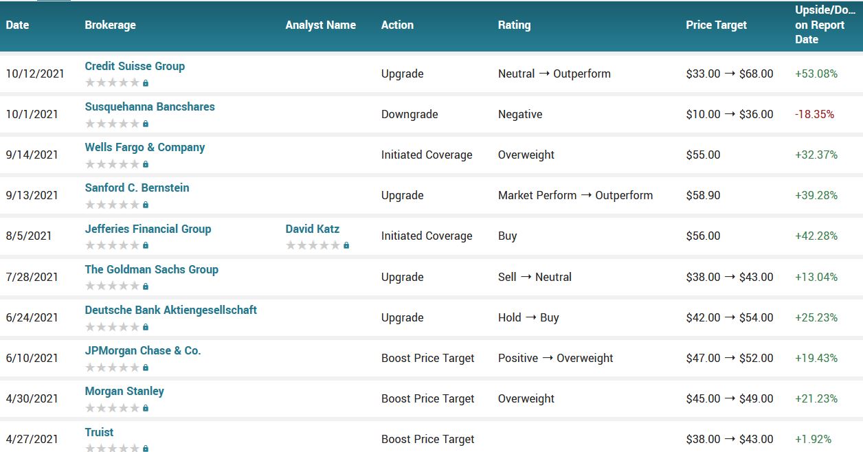 Analyst ratings for MGM (MGM)