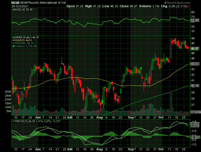 MGM price chart at the time of the documented weekly call trade