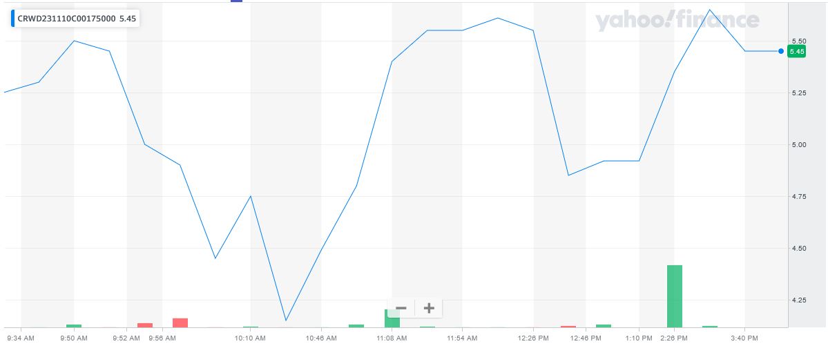 CRWD price chart at the time of the documented weekly call trade