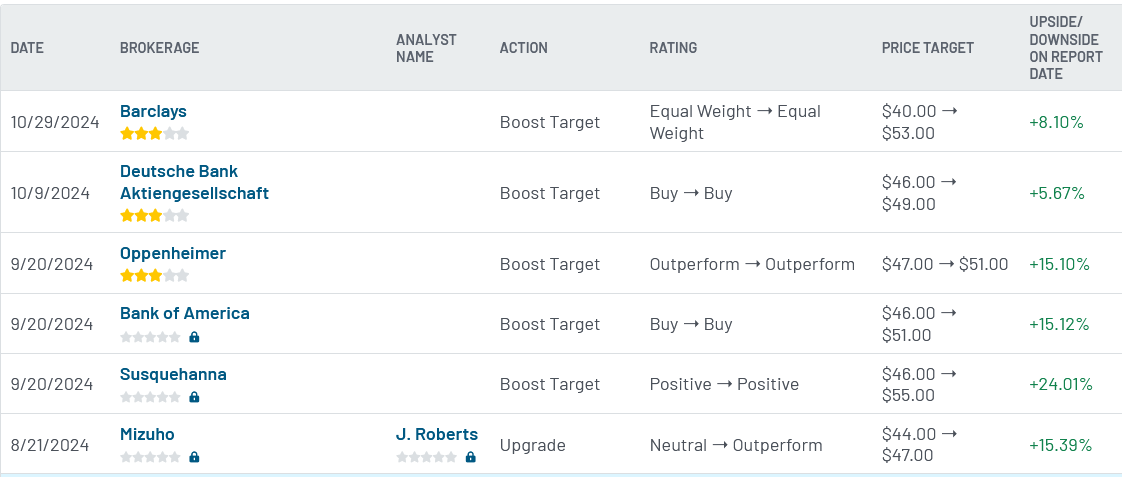 Analyst ratings for Corning Incorporated (GLW)
