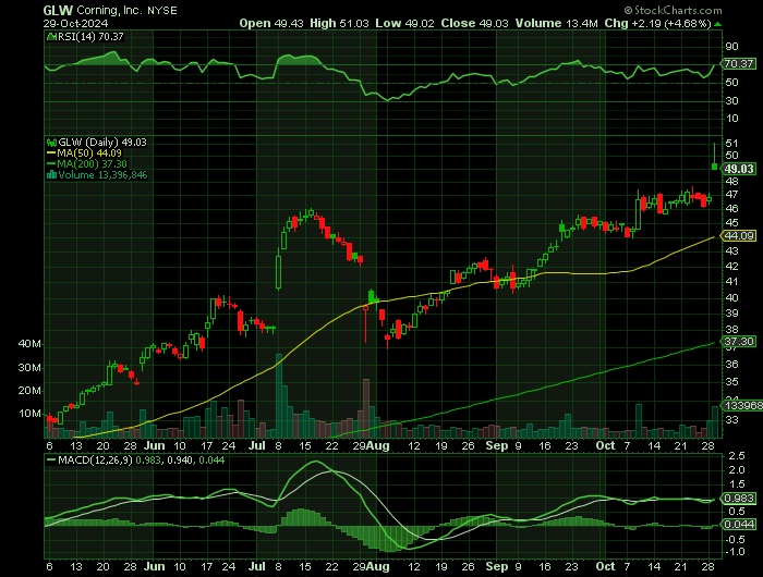GLW price chart at the time of the documented weekly call trade