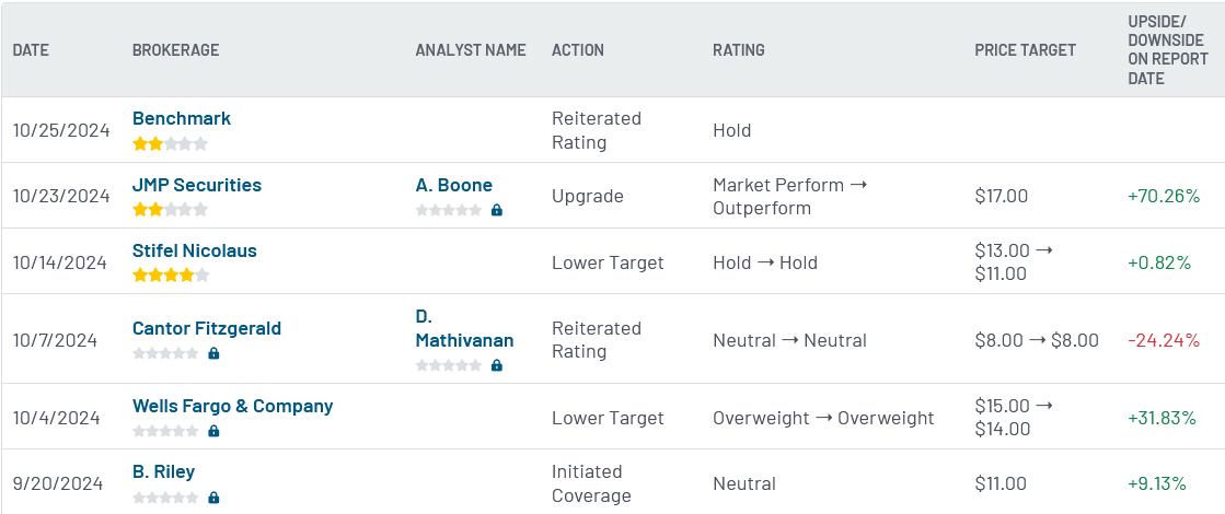 Analyst ratings for SNAP (SNAP)