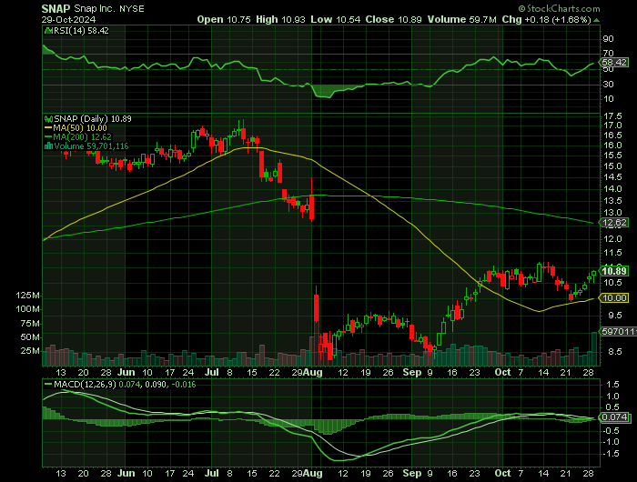 SNAP price chart at the time of the documented weekly call trade