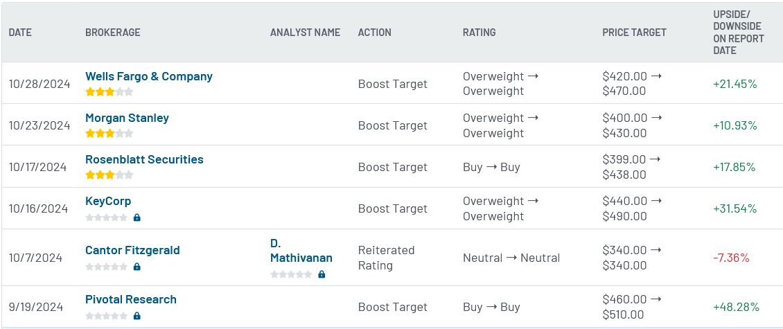Analyst ratings for SPOT (SPOT)
