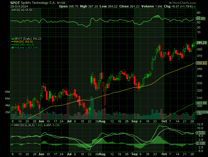 SPOT price chart at the time of the documented weekly call trade