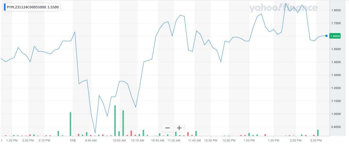 PYPL price chart at the time of the documented weekly call trade