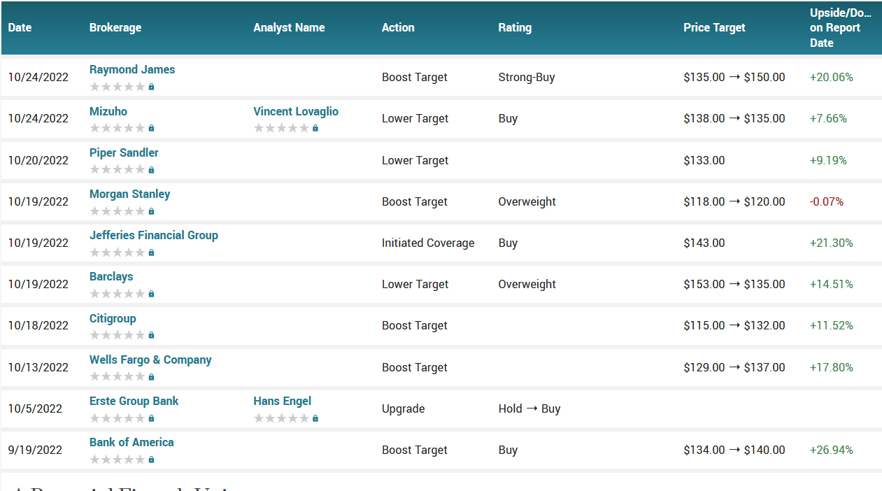 Analyst ratings for COP (COP)