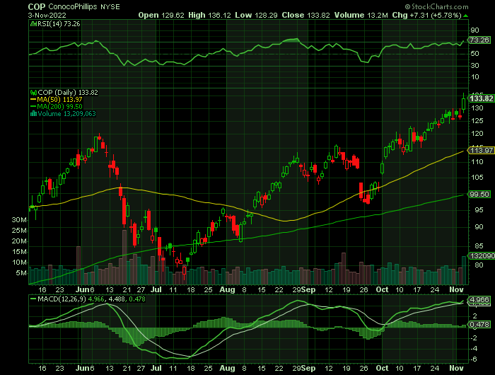 COP price chart at the time of the documented weekly call trade