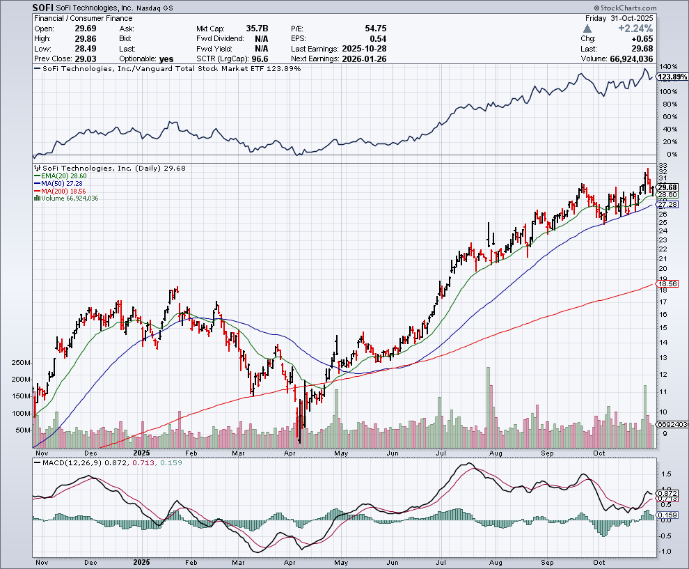 SOFI price chart at the time of the documented weekly call trade