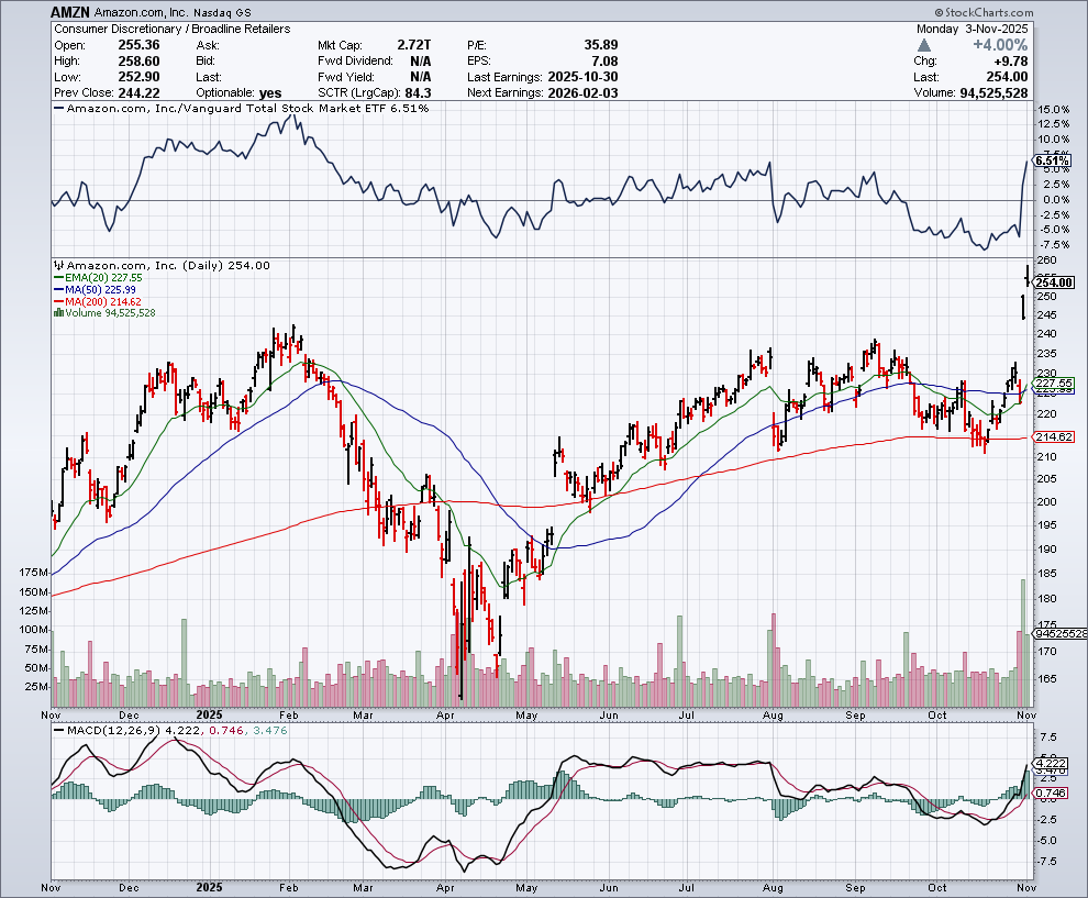 AMZN price chart at the time of the documented weekly call trade