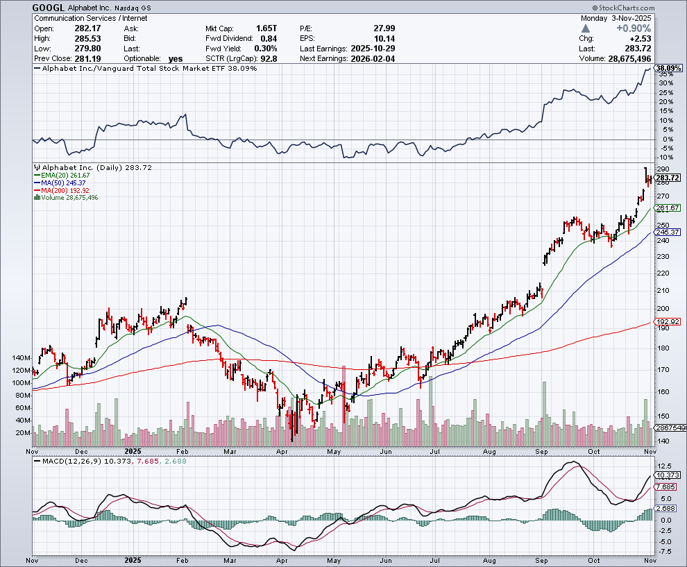 GOOGL price chart at the time of the documented weekly call trade