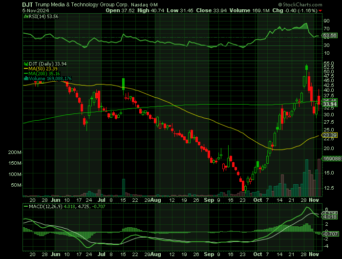 DJT price chart at the time of the documented weekly call trade