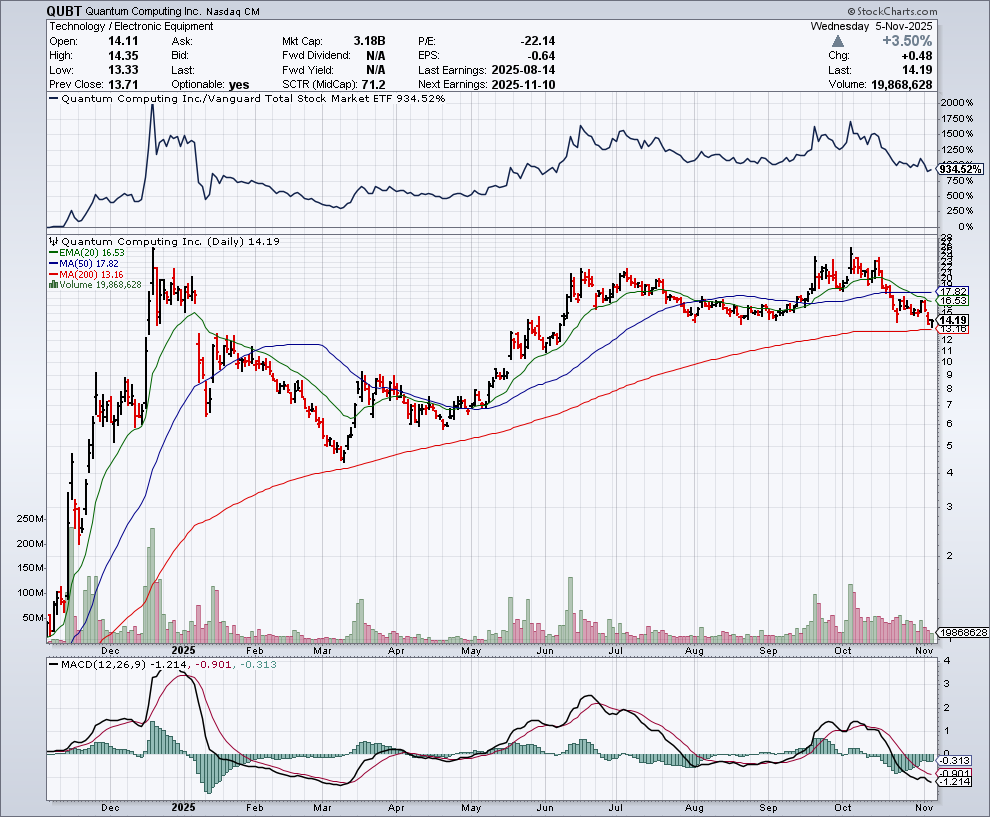 QUBT price chart at the time of the documented weekly call trade