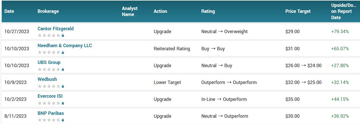 Analyst ratings for RIVN (RIVN)