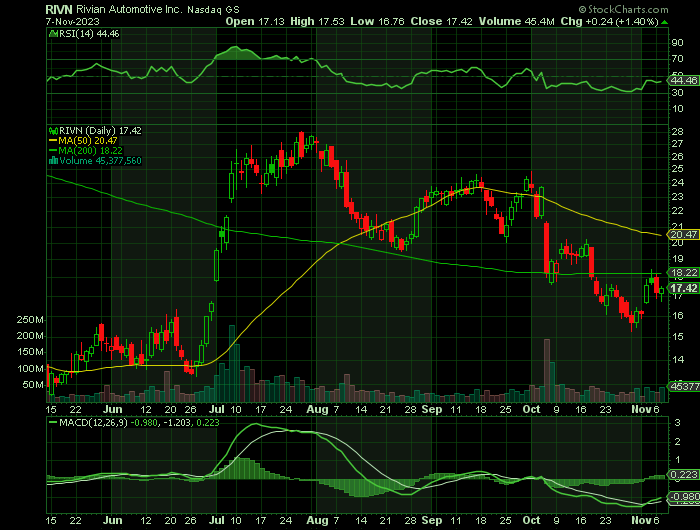 RIVN price chart at the time of the documented weekly call trade