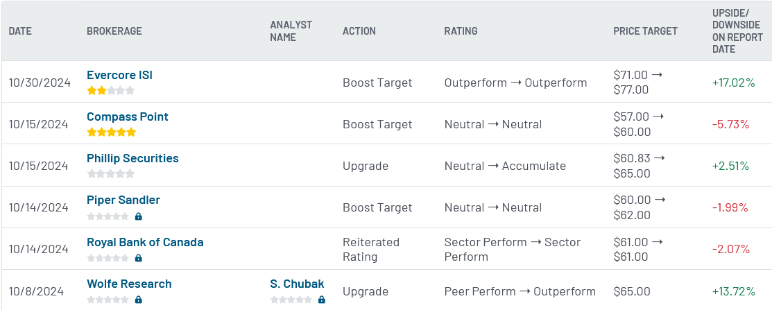 Analyst ratings for WFC (WFC)