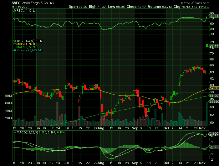 WFC price chart at the time of the documented weekly call trade