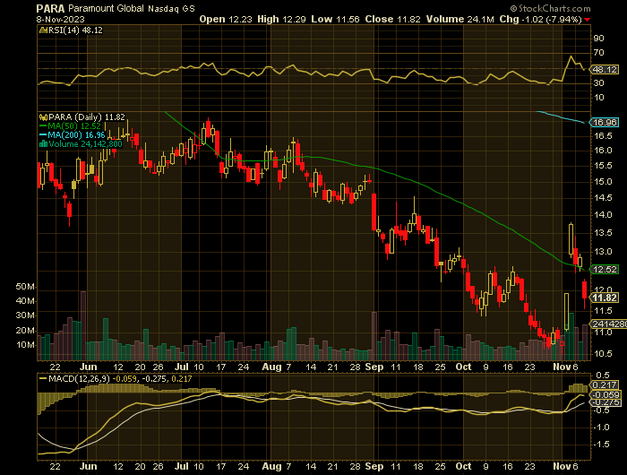 PARA price chart at the time of the documented weekly put trade