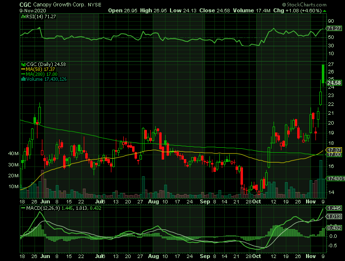 CGC price chart at the time of the documented weekly call trade