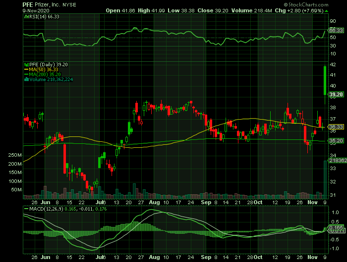 PFE price chart at the time of the documented weekly call trade