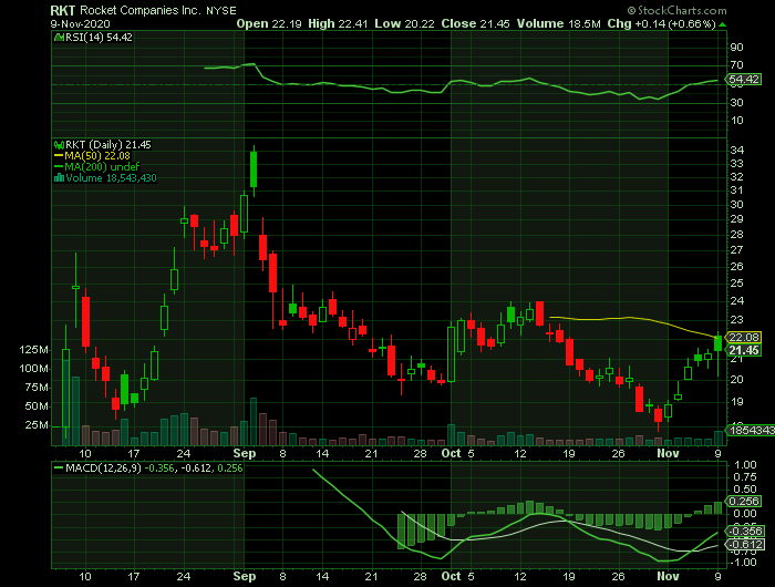 RKT price chart at the time of the documented weekly call trade