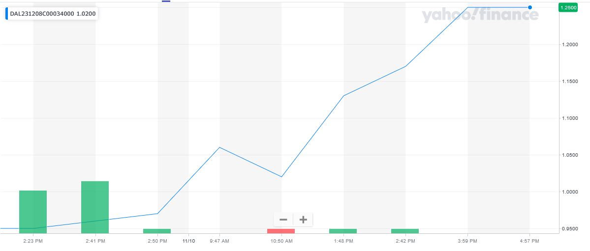 DAL price chart at the time of the documented weekly call trade