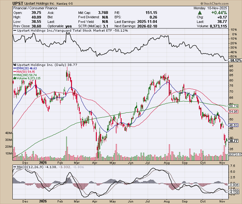 UPST price chart at the time of the documented weekly call trade
