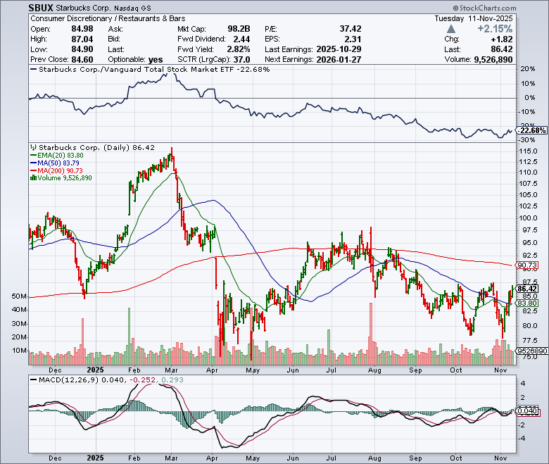 SBUX price chart at the time of the documented weekly call trade