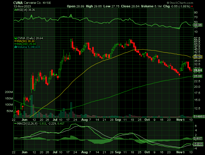 CVNA price chart at the time of the documented weekly call trade
