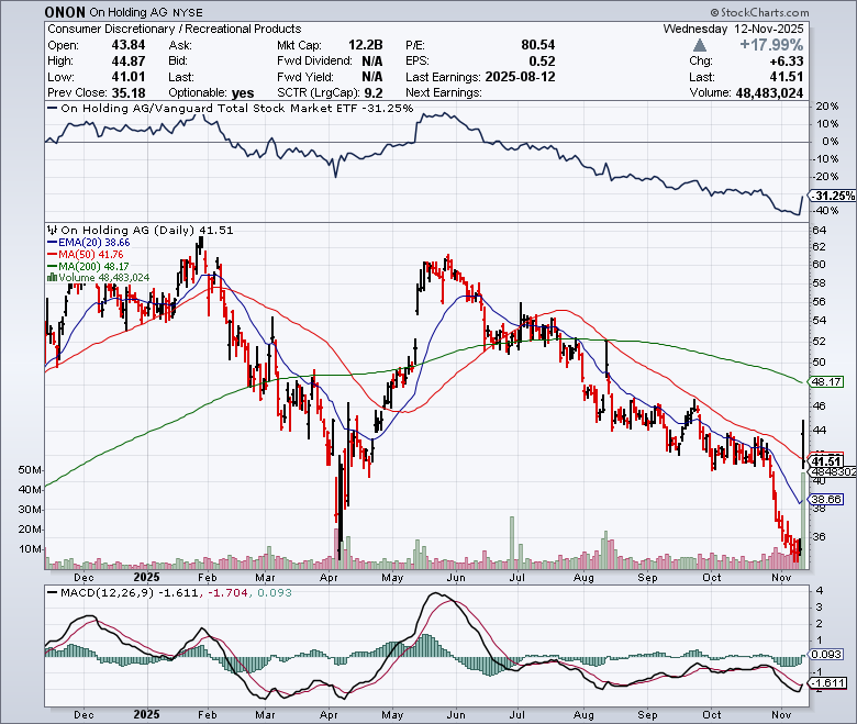 ONON price chart at the time of the documented weekly call trade