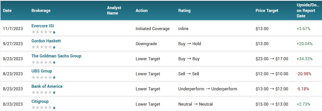 Analyst ratings for M (M)