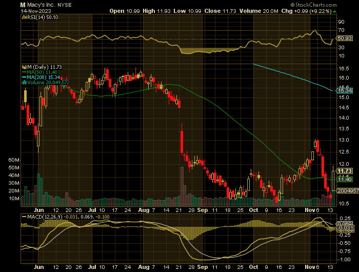 M price chart at the time of the documented weekly put trade