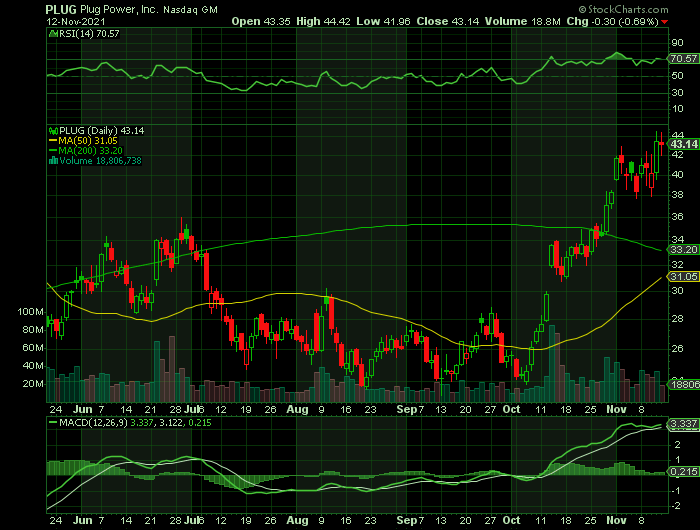 PLUG price chart at the time of the documented weekly call trade
