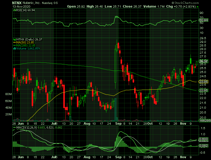 NTNX price chart at the time of the documented weekly call trade
