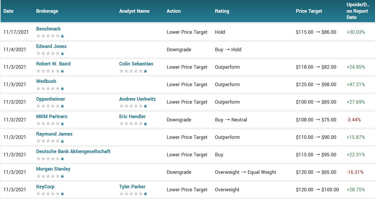 Analyst ratings for ATVI (ATVI)