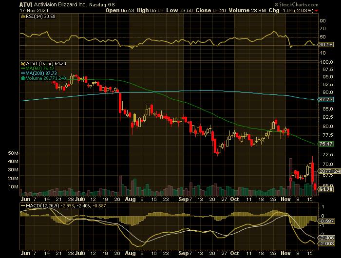 ATVI price chart at the time of the documented weekly put trade