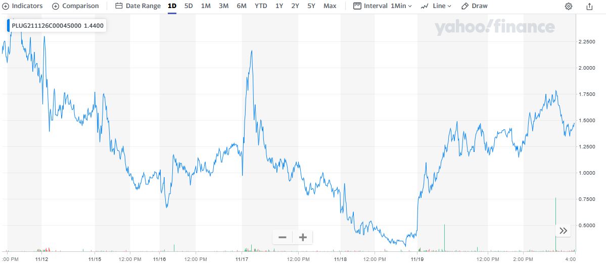 PLUG price chart at the time of the documented weekly call trade