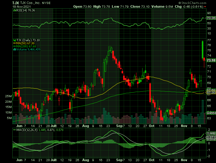 TJX price chart at the time of the documented weekly call trade