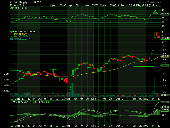 SHOP price chart at the time of the documented weekly call trade