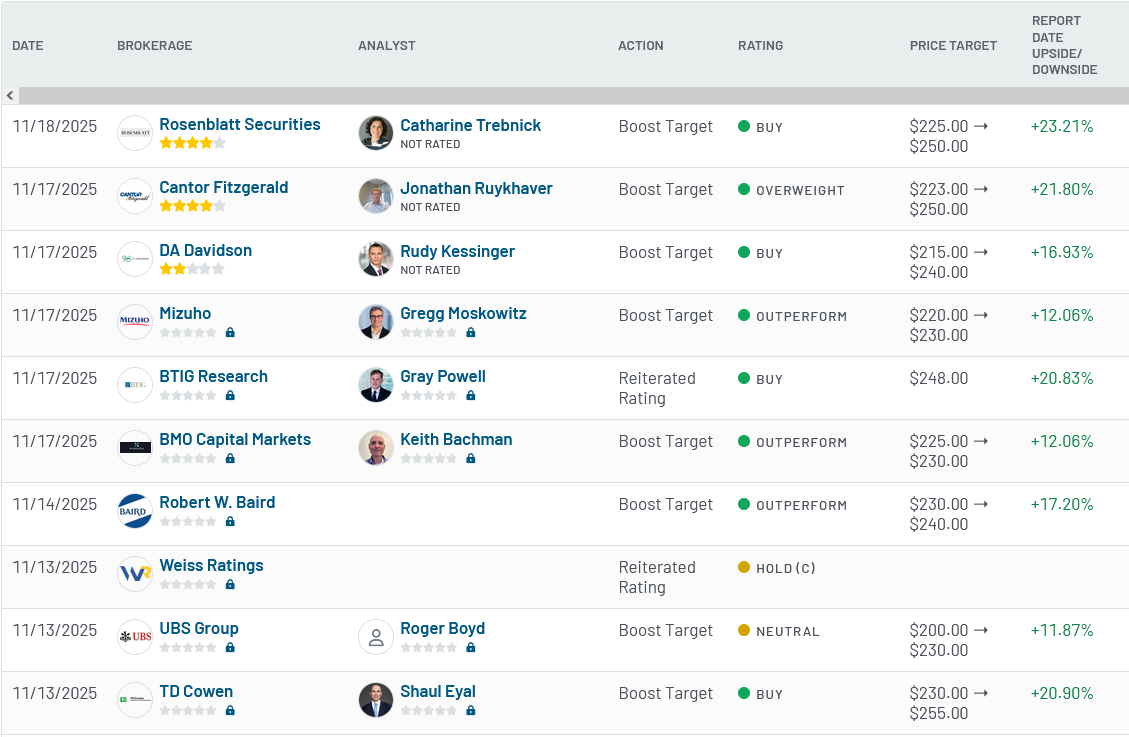 Analyst ratings for PANW (PANW)