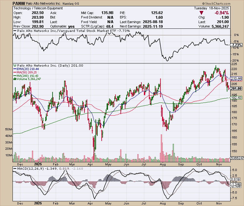 PANW price chart at the time of the documented weekly call trade