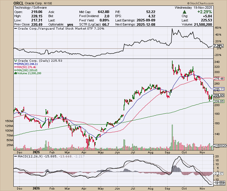 ORCL price chart at the time of the documented weekly call trade