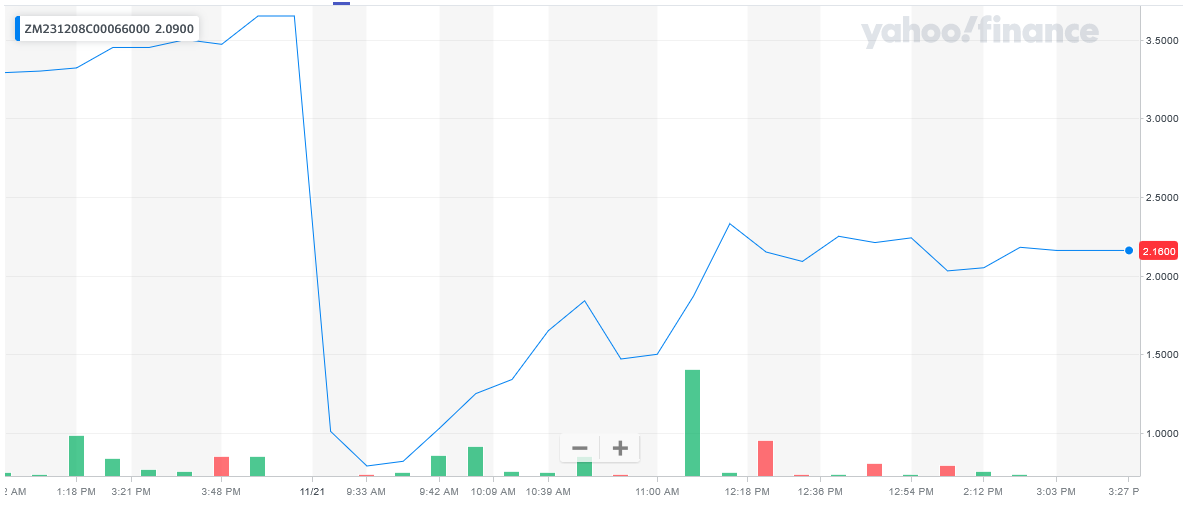 ZM price chart at the time of the documented weekly call trade