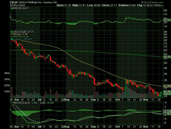 CELH price chart at the time of the documented weekly call trade