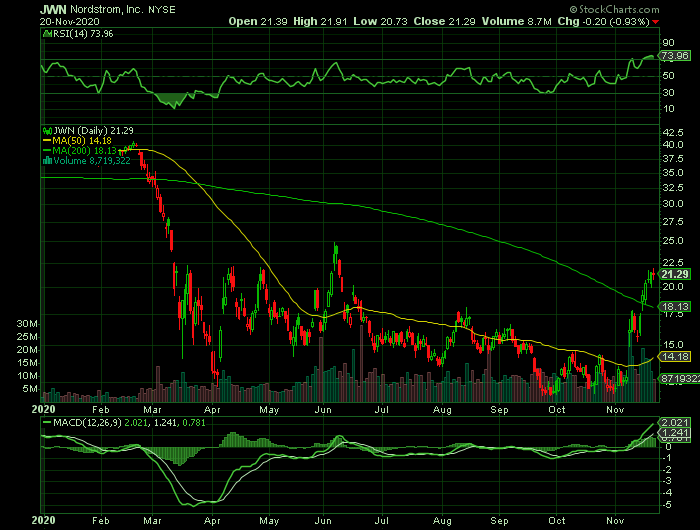 JWN price chart at the time of the documented weekly call trade
